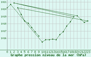 Courbe de la pression atmosphrique pour Fahy (Sw)