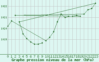 Courbe de la pression atmosphrique pour Bridgetown