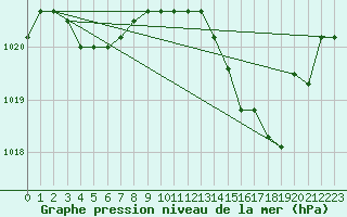 Courbe de la pression atmosphrique pour Souprosse (40)