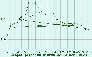 Courbe de la pression atmosphrique pour Vaagsli