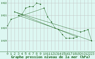 Courbe de la pression atmosphrique pour Waibstadt