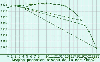 Courbe de la pression atmosphrique pour Dividalen II