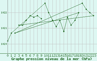 Courbe de la pression atmosphrique pour Constance (All)