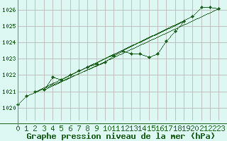 Courbe de la pression atmosphrique pour Wernigerode