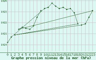 Courbe de la pression atmosphrique pour Cap de la Hve (76)