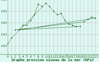 Courbe de la pression atmosphrique pour Frankfort (All)
