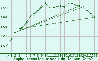 Courbe de la pression atmosphrique pour Putbus