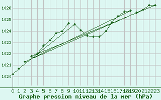 Courbe de la pression atmosphrique pour Wynau