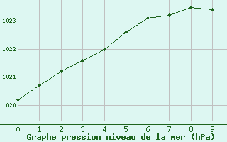 Courbe de la pression atmosphrique pour Edinburgh (UK)