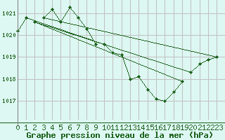 Courbe de la pression atmosphrique pour Gelbelsee