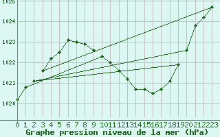 Courbe de la pression atmosphrique pour Kongsberg Brannstasjon