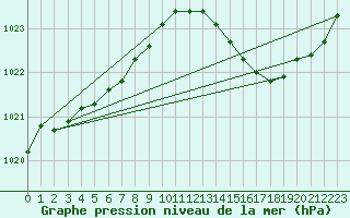 Courbe de la pression atmosphrique pour Bruxelles (Be)