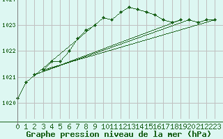 Courbe de la pression atmosphrique pour Vardo Ap