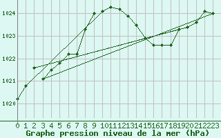 Courbe de la pression atmosphrique pour Als (30)