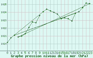 Courbe de la pression atmosphrique pour Cap Bar (66)