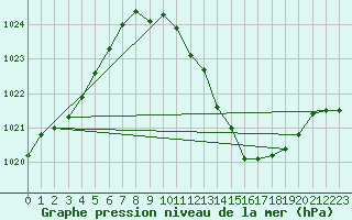 Courbe de la pression atmosphrique pour San Pablo de los Montes