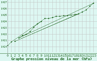 Courbe de la pression atmosphrique pour Lignerolles (03)