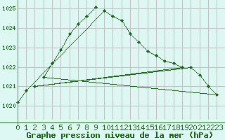 Courbe de la pression atmosphrique pour Larkhill