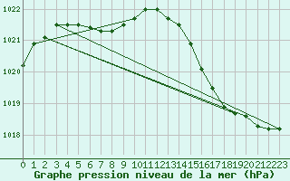 Courbe de la pression atmosphrique pour Saint-Brevin (44)