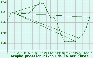 Courbe de la pression atmosphrique pour Agde (34)