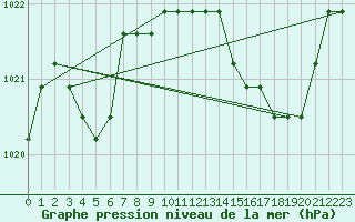 Courbe de la pression atmosphrique pour Agde (34)