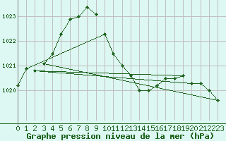 Courbe de la pression atmosphrique pour Aydin