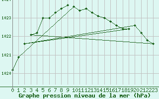 Courbe de la pression atmosphrique pour Kilpisjarvi