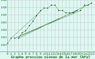 Courbe de la pression atmosphrique pour Manlleu (Esp)