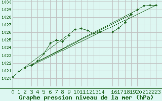 Courbe de la pression atmosphrique pour Kuemmersruck