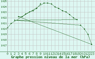 Courbe de la pression atmosphrique pour Chivres (Be)