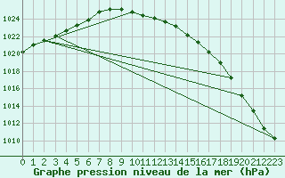 Courbe de la pression atmosphrique pour Johvi