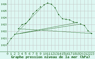 Courbe de la pression atmosphrique pour Nmes - Garons (30)