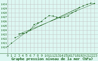 Courbe de la pression atmosphrique pour Calvi (2B)