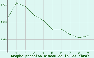 Courbe de la pression atmosphrique pour Muroran