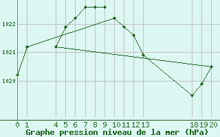 Courbe de la pression atmosphrique pour Verngues - Hameau de Cazan (13)