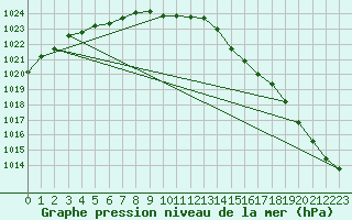 Courbe de la pression atmosphrique pour Deva