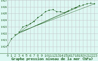 Courbe de la pression atmosphrique pour Bordeaux (33)