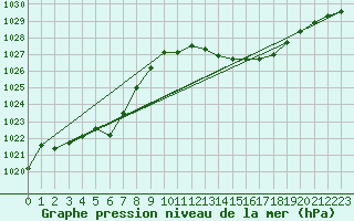 Courbe de la pression atmosphrique pour Ernage (Be)