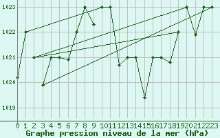Courbe de la pression atmosphrique pour Ghardaia