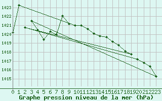 Courbe de la pression atmosphrique pour Wilhelminadorp Aws