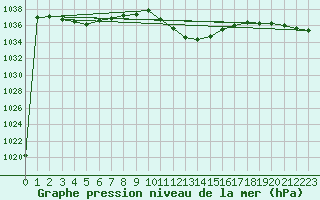 Courbe de la pression atmosphrique pour Kufstein