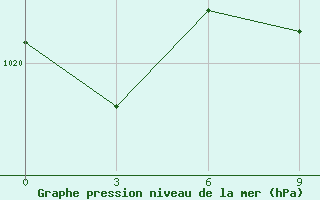 Courbe de la pression atmosphrique pour Bel