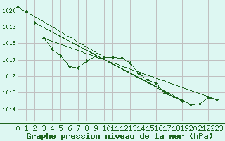 Courbe de la pression atmosphrique pour Millau (12)