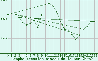 Courbe de la pression atmosphrique pour Sgur-le-Chteau (19)