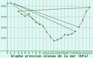 Courbe de la pression atmosphrique pour Sgur-le-Chteau (19)