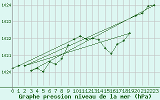 Courbe de la pression atmosphrique pour Millau (12)