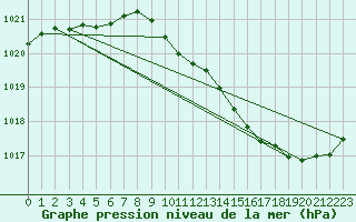 Courbe de la pression atmosphrique pour Millau (12)