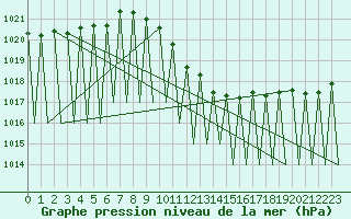 Courbe de la pression atmosphrique pour Klagenfurt-Flughafen