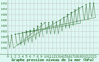 Courbe de la pression atmosphrique pour Namest Nad Oslavou
