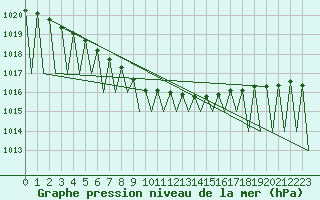 Courbe de la pression atmosphrique pour Kiruna Airport